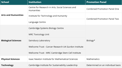 List of Promotion Panels assigned to Independent Institutions