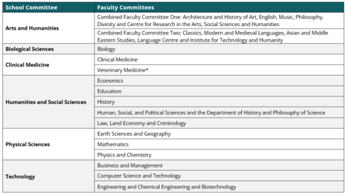 Table of committees